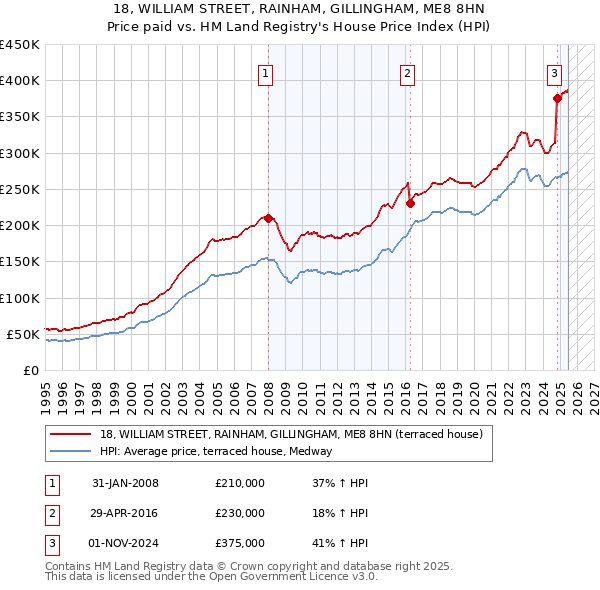 18, WILLIAM STREET, RAINHAM, GILLINGHAM, ME8 8HN: Price paid vs HM Land Registry's House Price Index