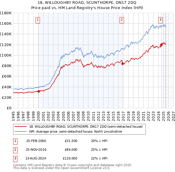 18, WILLOUGHBY ROAD, SCUNTHORPE, DN17 2DQ: Price paid vs HM Land Registry's House Price Index
