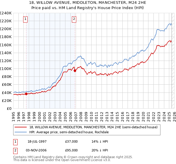 18, WILLOW AVENUE, MIDDLETON, MANCHESTER, M24 2HE: Price paid vs HM Land Registry's House Price Index