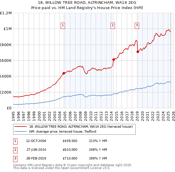 18, WILLOW TREE ROAD, ALTRINCHAM, WA14 2EG: Price paid vs HM Land Registry's House Price Index