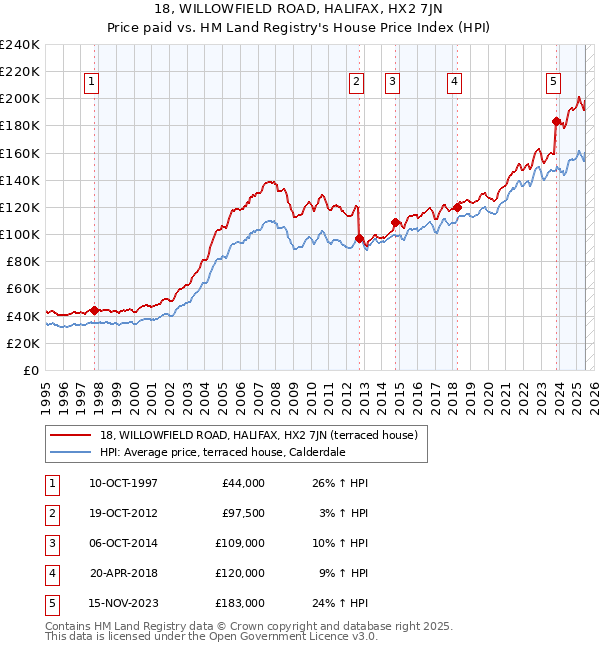 18, WILLOWFIELD ROAD, HALIFAX, HX2 7JN: Price paid vs HM Land Registry's House Price Index