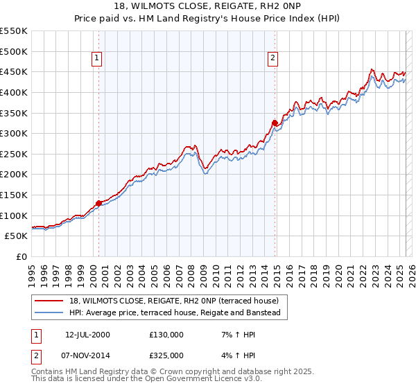 18, WILMOTS CLOSE, REIGATE, RH2 0NP: Price paid vs HM Land Registry's House Price Index