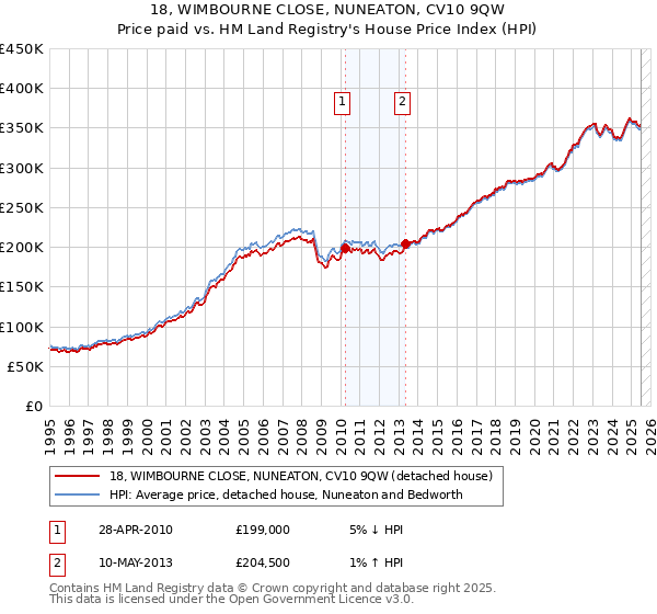 18, WIMBOURNE CLOSE, NUNEATON, CV10 9QW: Price paid vs HM Land Registry's House Price Index