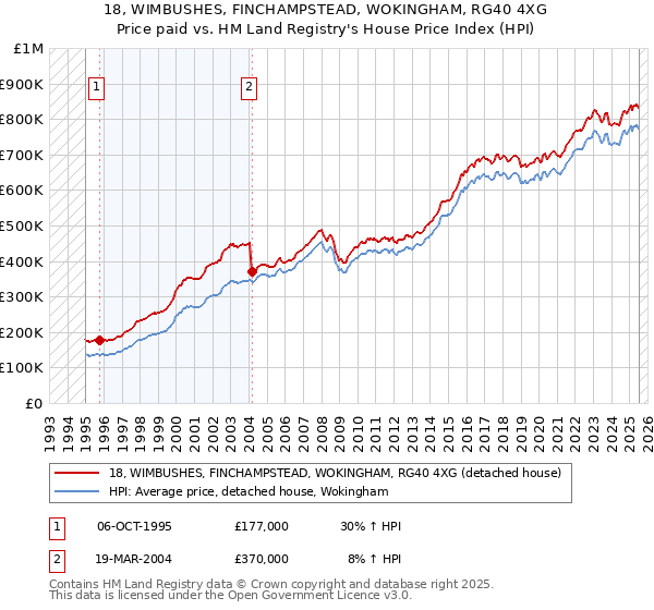 18, WIMBUSHES, FINCHAMPSTEAD, WOKINGHAM, RG40 4XG: Price paid vs HM Land Registry's House Price Index