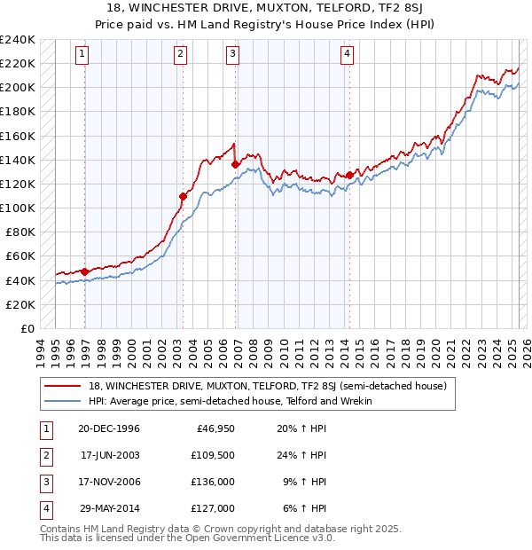 18, WINCHESTER DRIVE, MUXTON, TELFORD, TF2 8SJ: Price paid vs HM Land Registry's House Price Index