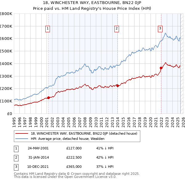 18, WINCHESTER WAY, EASTBOURNE, BN22 0JP: Price paid vs HM Land Registry's House Price Index