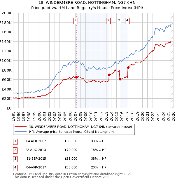 18, WINDERMERE ROAD, NOTTINGHAM, NG7 6HN: Price paid vs HM Land Registry's House Price Index