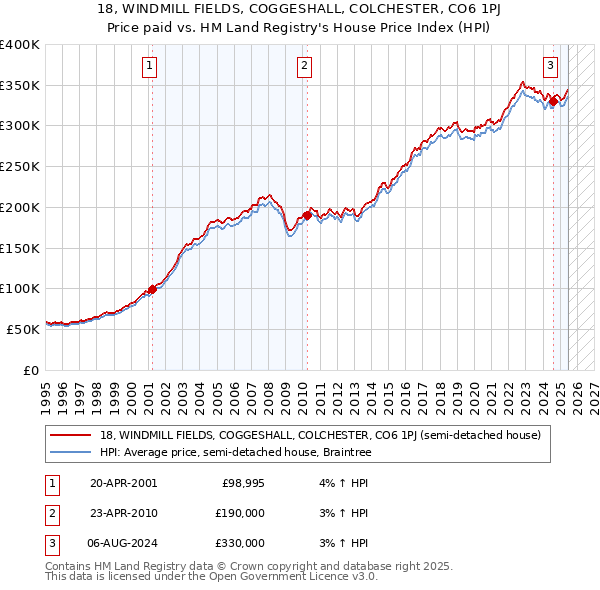 18, WINDMILL FIELDS, COGGESHALL, COLCHESTER, CO6 1PJ: Price paid vs HM Land Registry's House Price Index