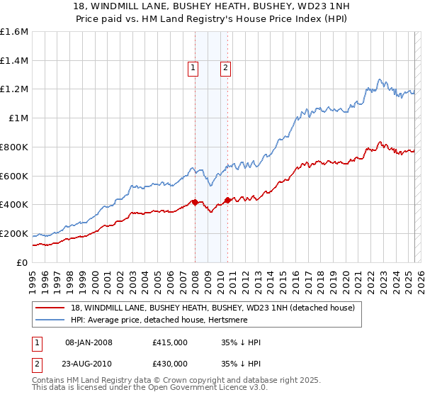 18, WINDMILL LANE, BUSHEY HEATH, BUSHEY, WD23 1NH: Price paid vs HM Land Registry's House Price Index