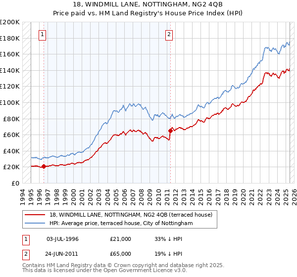 18, WINDMILL LANE, NOTTINGHAM, NG2 4QB: Price paid vs HM Land Registry's House Price Index