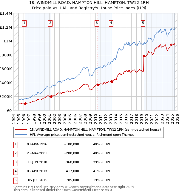 18, WINDMILL ROAD, HAMPTON HILL, HAMPTON, TW12 1RH: Price paid vs HM Land Registry's House Price Index