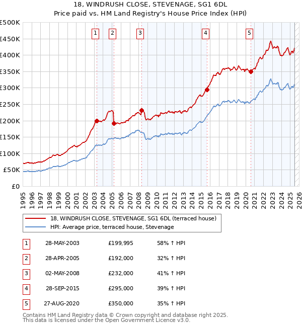 18, WINDRUSH CLOSE, STEVENAGE, SG1 6DL: Price paid vs HM Land Registry's House Price Index