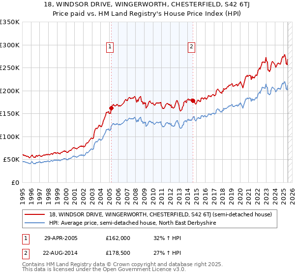 18, WINDSOR DRIVE, WINGERWORTH, CHESTERFIELD, S42 6TJ: Price paid vs HM Land Registry's House Price Index