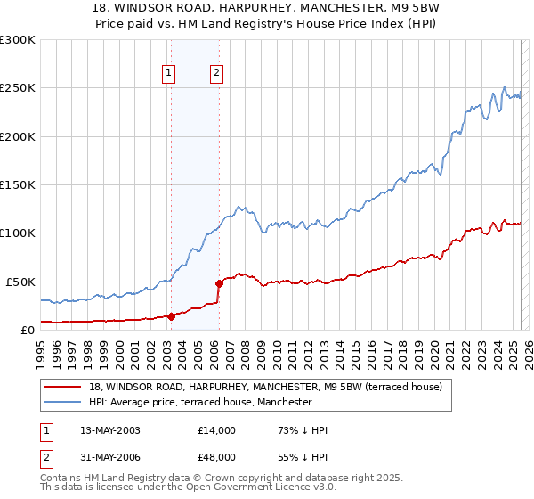 18, WINDSOR ROAD, HARPURHEY, MANCHESTER, M9 5BW: Price paid vs HM Land Registry's House Price Index