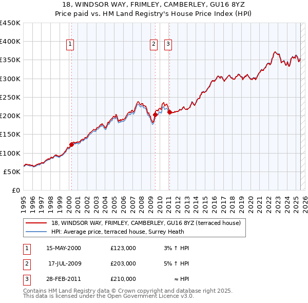 18, WINDSOR WAY, FRIMLEY, CAMBERLEY, GU16 8YZ: Price paid vs HM Land Registry's House Price Index