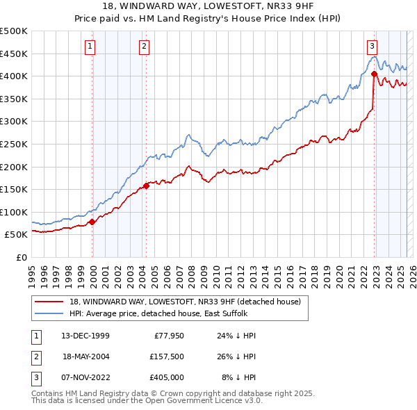 18, WINDWARD WAY, LOWESTOFT, NR33 9HF: Price paid vs HM Land Registry's House Price Index