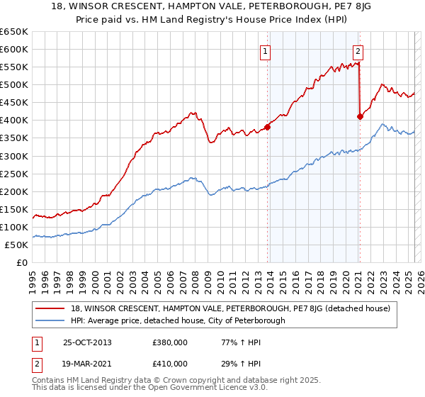 18, WINSOR CRESCENT, HAMPTON VALE, PETERBOROUGH, PE7 8JG: Price paid vs HM Land Registry's House Price Index