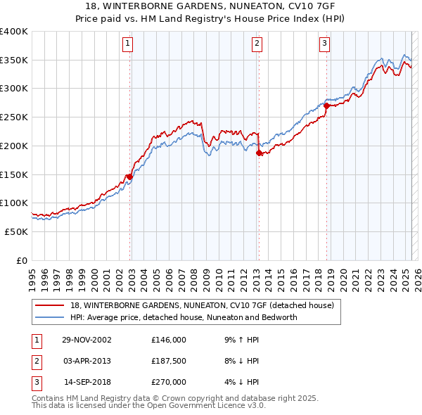 18, WINTERBORNE GARDENS, NUNEATON, CV10 7GF: Price paid vs HM Land Registry's House Price Index