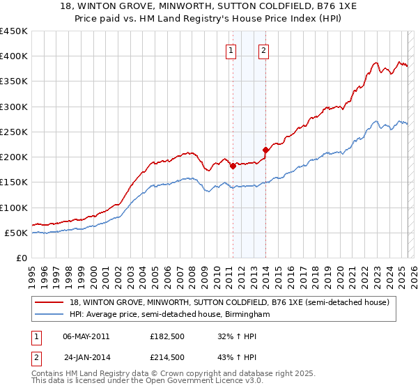 18, WINTON GROVE, MINWORTH, SUTTON COLDFIELD, B76 1XE: Price paid vs HM Land Registry's House Price Index