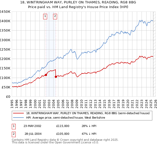 18, WINTRINGHAM WAY, PURLEY ON THAMES, READING, RG8 8BG: Price paid vs HM Land Registry's House Price Index