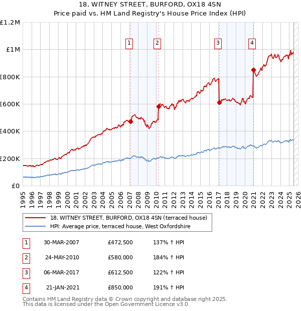 18, WITNEY STREET, BURFORD, OX18 4SN: Price paid vs HM Land Registry's House Price Index