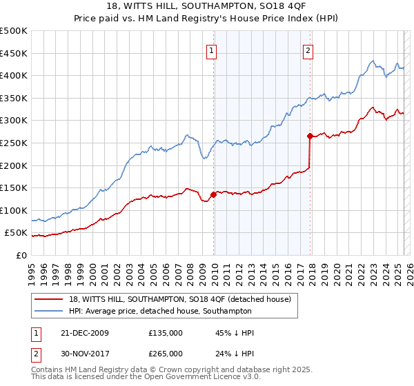 18, WITTS HILL, SOUTHAMPTON, SO18 4QF: Price paid vs HM Land Registry's House Price Index