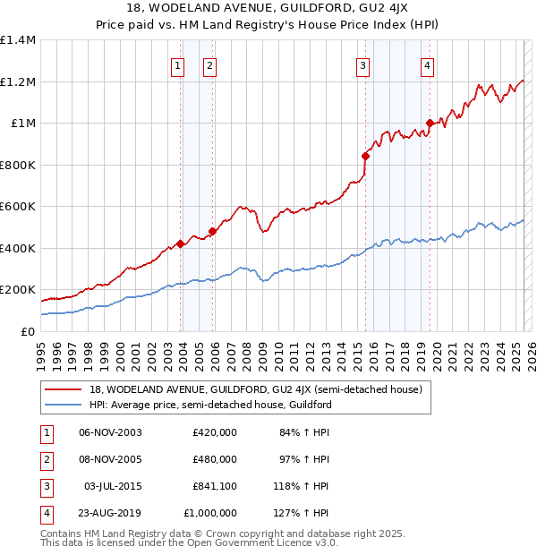 18, WODELAND AVENUE, GUILDFORD, GU2 4JX: Price paid vs HM Land Registry's House Price Index