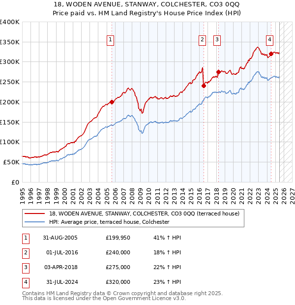 18, WODEN AVENUE, STANWAY, COLCHESTER, CO3 0QQ: Price paid vs HM Land Registry's House Price Index