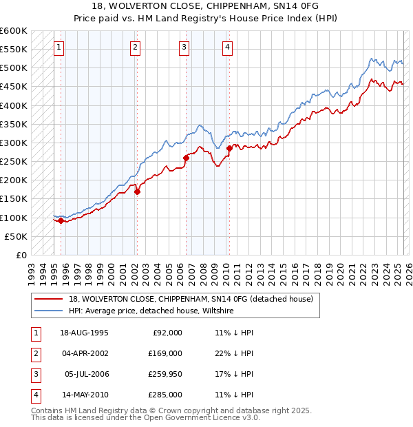 18, WOLVERTON CLOSE, CHIPPENHAM, SN14 0FG: Price paid vs HM Land Registry's House Price Index