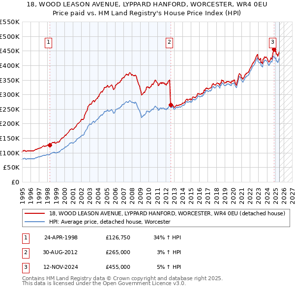 18, WOOD LEASON AVENUE, LYPPARD HANFORD, WORCESTER, WR4 0EU: Price paid vs HM Land Registry's House Price Index