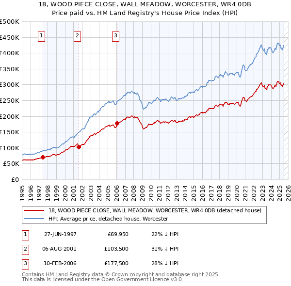 18, WOOD PIECE CLOSE, WALL MEADOW, WORCESTER, WR4 0DB: Price paid vs HM Land Registry's House Price Index