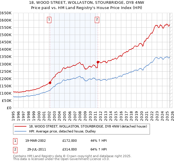 18, WOOD STREET, WOLLASTON, STOURBRIDGE, DY8 4NW: Price paid vs HM Land Registry's House Price Index
