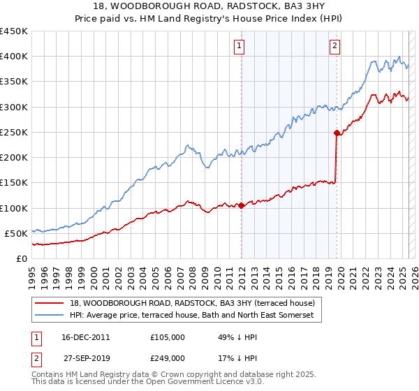 18, WOODBOROUGH ROAD, RADSTOCK, BA3 3HY: Price paid vs HM Land Registry's House Price Index