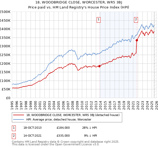 18, WOODBRIDGE CLOSE, WORCESTER, WR5 3BJ: Price paid vs HM Land Registry's House Price Index