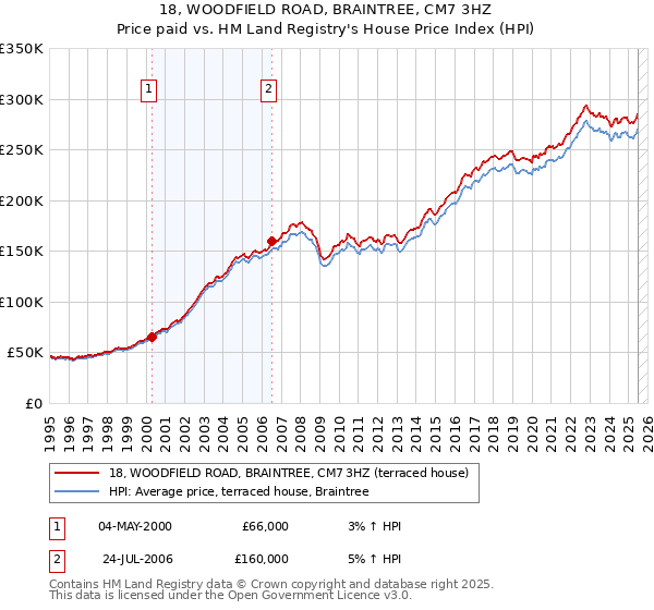 18, WOODFIELD ROAD, BRAINTREE, CM7 3HZ: Price paid vs HM Land Registry's House Price Index