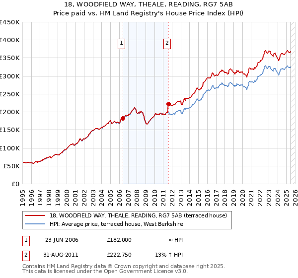 18, WOODFIELD WAY, THEALE, READING, RG7 5AB: Price paid vs HM Land Registry's House Price Index