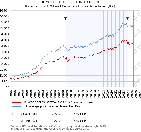 18, WOODFIELDS, SEATON, EX12 2UX: Price paid vs HM Land Registry's House Price Index