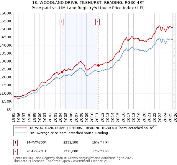 18, WOODLAND DRIVE, TILEHURST, READING, RG30 4RT: Price paid vs HM Land Registry's House Price Index