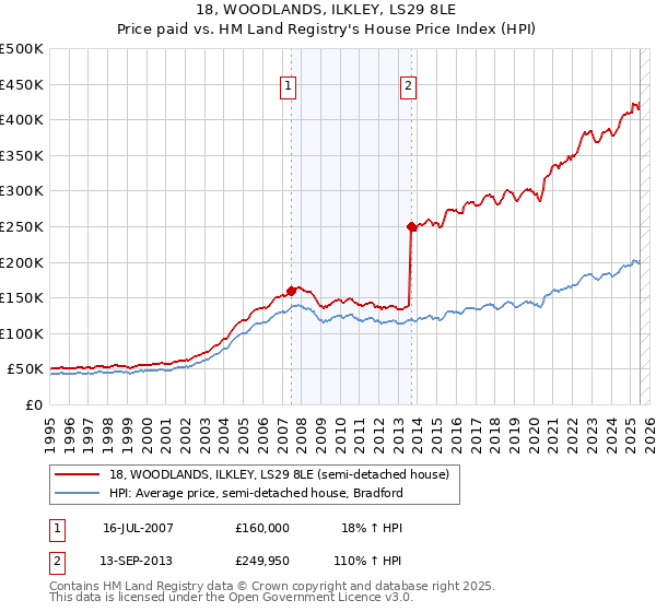 18, WOODLANDS, ILKLEY, LS29 8LE: Price paid vs HM Land Registry's House Price Index