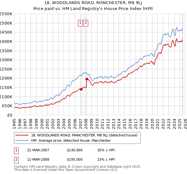 18, WOODLANDS ROAD, MANCHESTER, M8 9LJ: Price paid vs HM Land Registry's House Price Index