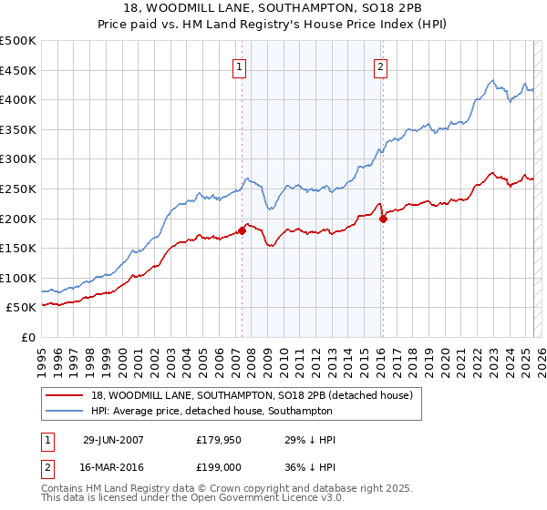 18, WOODMILL LANE, SOUTHAMPTON, SO18 2PB: Price paid vs HM Land Registry's House Price Index