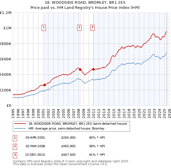 18, WOODSIDE ROAD, BROMLEY, BR1 2ES: Price paid vs HM Land Registry's House Price Index