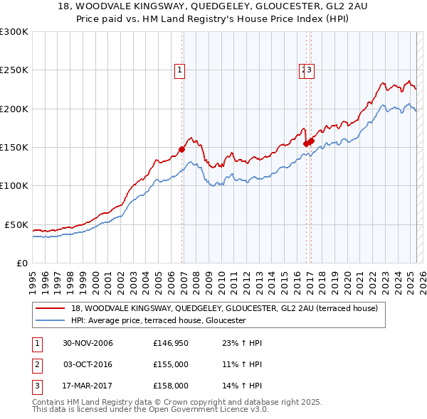 18, WOODVALE KINGSWAY, QUEDGELEY, GLOUCESTER, GL2 2AU: Price paid vs HM Land Registry's House Price Index
