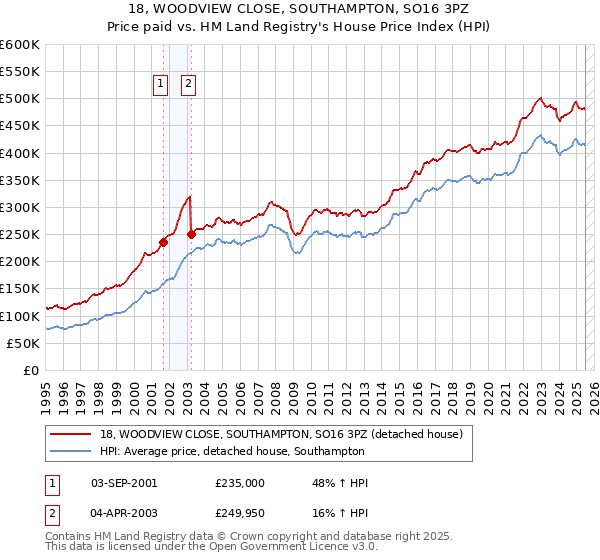 18, WOODVIEW CLOSE, SOUTHAMPTON, SO16 3PZ: Price paid vs HM Land Registry's House Price Index