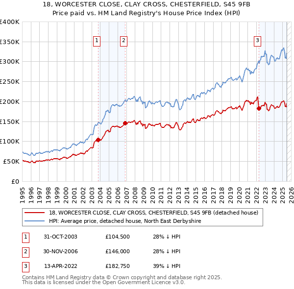 18, WORCESTER CLOSE, CLAY CROSS, CHESTERFIELD, S45 9FB: Price paid vs HM Land Registry's House Price Index