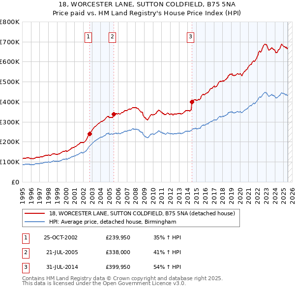 18, WORCESTER LANE, SUTTON COLDFIELD, B75 5NA: Price paid vs HM Land Registry's House Price Index