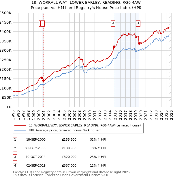18, WORRALL WAY, LOWER EARLEY, READING, RG6 4AW: Price paid vs HM Land Registry's House Price Index