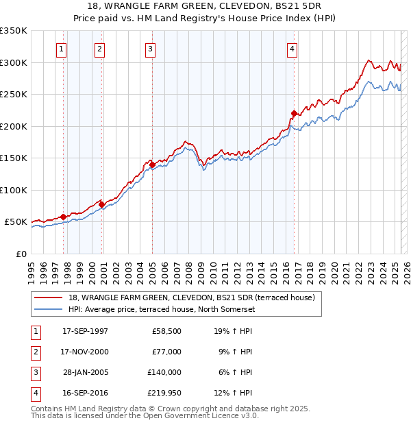 18, WRANGLE FARM GREEN, CLEVEDON, BS21 5DR: Price paid vs HM Land Registry's House Price Index