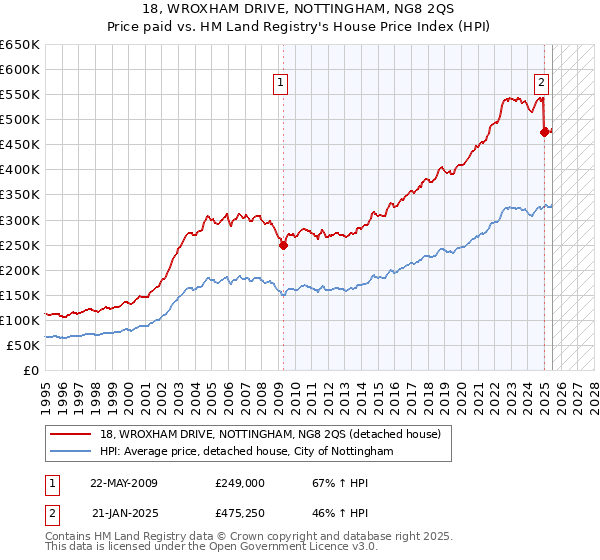 18, WROXHAM DRIVE, NOTTINGHAM, NG8 2QS: Price paid vs HM Land Registry's House Price Index