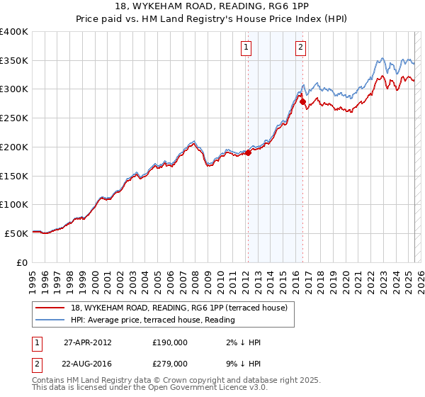 18, WYKEHAM ROAD, READING, RG6 1PP: Price paid vs HM Land Registry's House Price Index